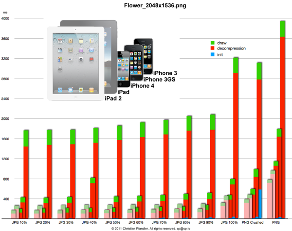 Chart 2048
